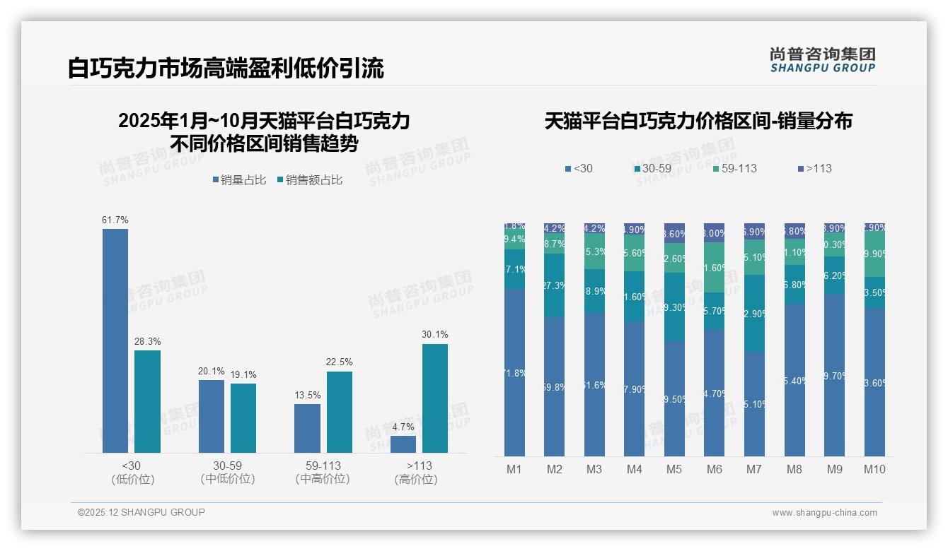71%销量低于30元白巧克力却仅贡献38%销售额，低价陷阱何解——尚普咨询集团研报速览-2025年12月-白巧克力-38