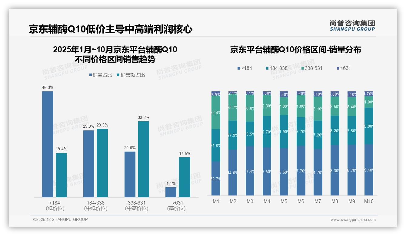 辅酶Q10秋冬58%消费高峰品牌加码季节营销——尚普咨询集团专题解读-2025年12月-辅酶Q10-38