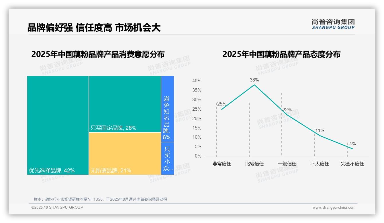 尚普咨询集团证实：93%中国藕粉消费者偏好本土品牌-2025年10月-藕粉-38