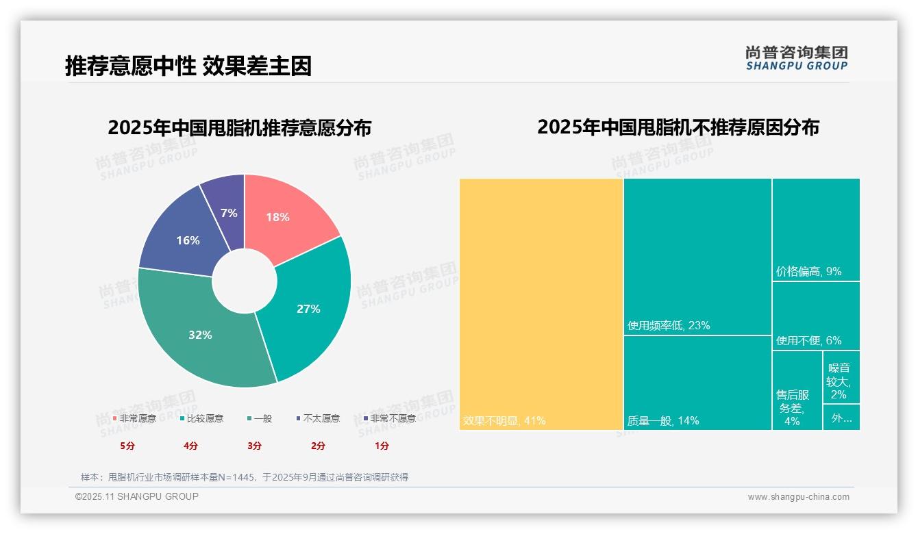 行业风向：尚普咨询集团报告提出41%消费者因效果不明显不愿推荐甩脂机-2025年11月-甩脂机-38