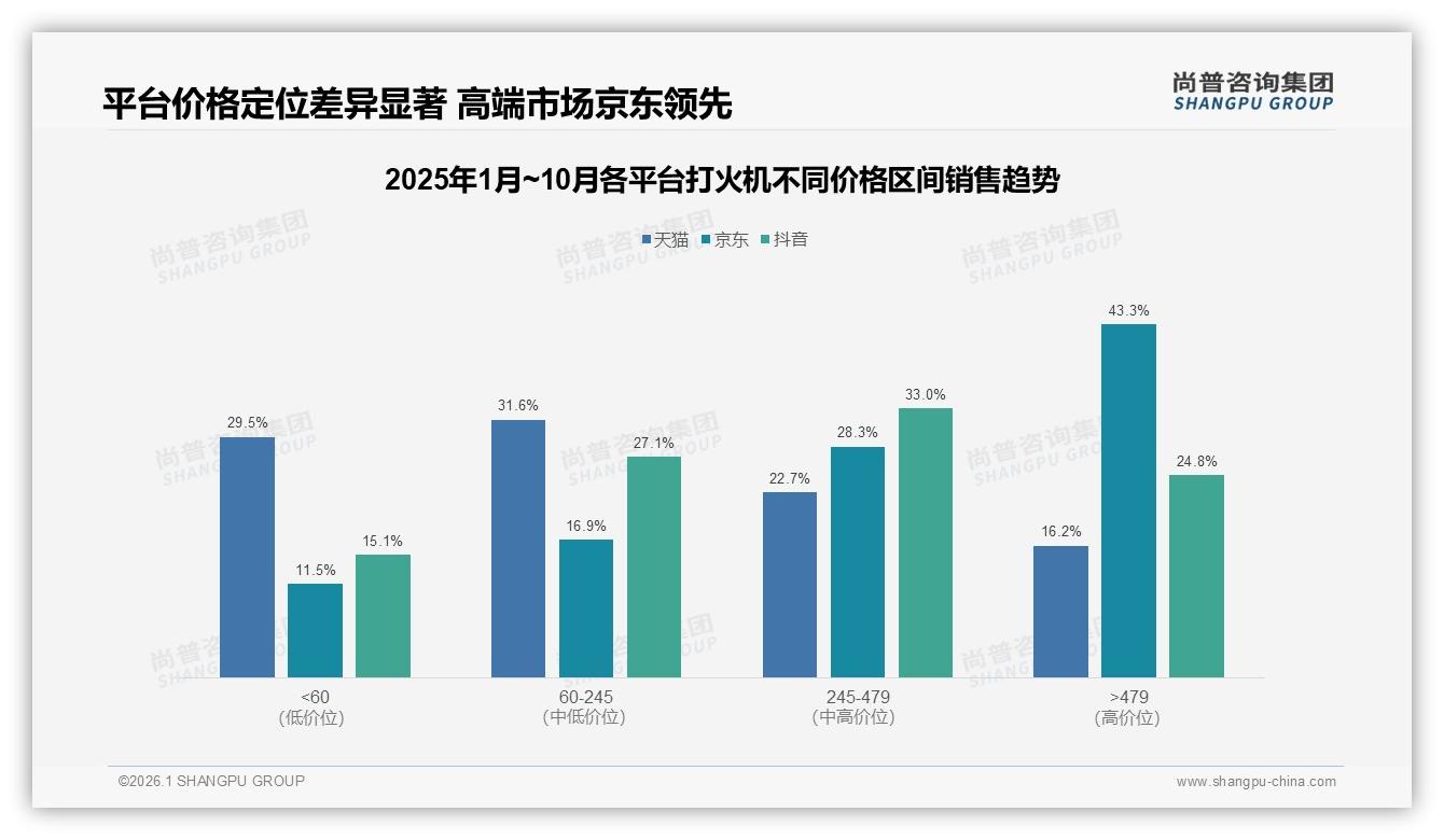 85%单次消费低于50元_打火机品牌如何靠性价比突围——尚普咨询集团报告披露-2026年1月-打火机-38