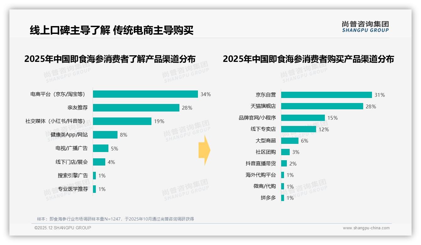 48%亲友口碑主导即食海参购买34%电商平台入口尚普咨询集团数据洞察：主标题-2025年12月-即食海参-38