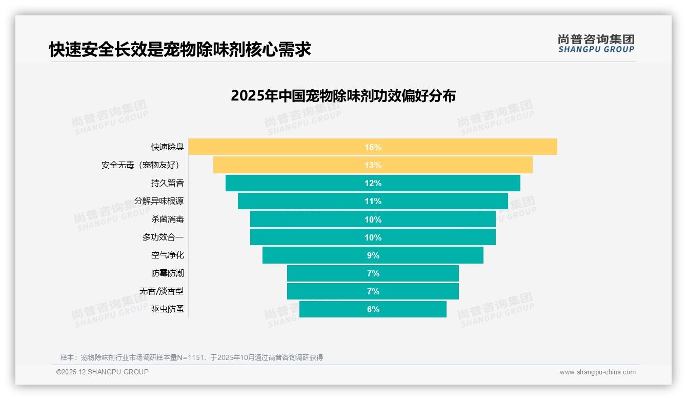 国产品牌78%碾压进口宠物除味剂，性价比30%功效26%双引擎——尚普咨询集团报告披露-2025年12月-宠物除味剂-38