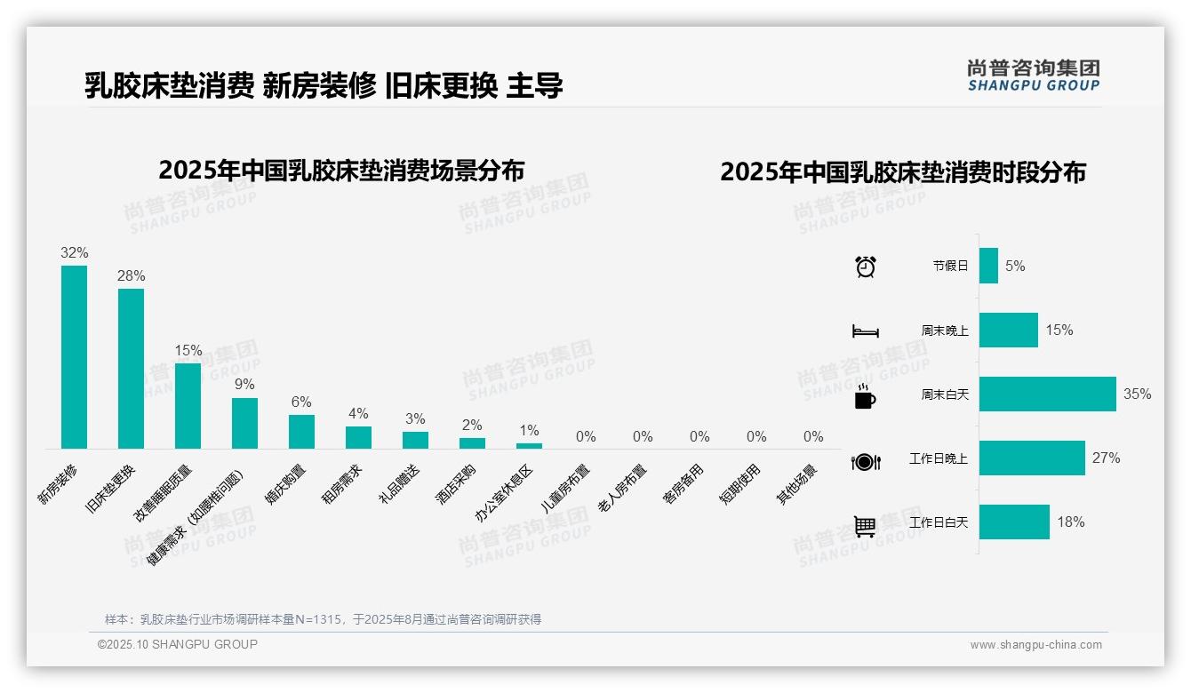 68%消费者选择真空压缩乳胶床垫——尚普咨询集团趋势报告摘要-2025年10月-乳胶床垫-38