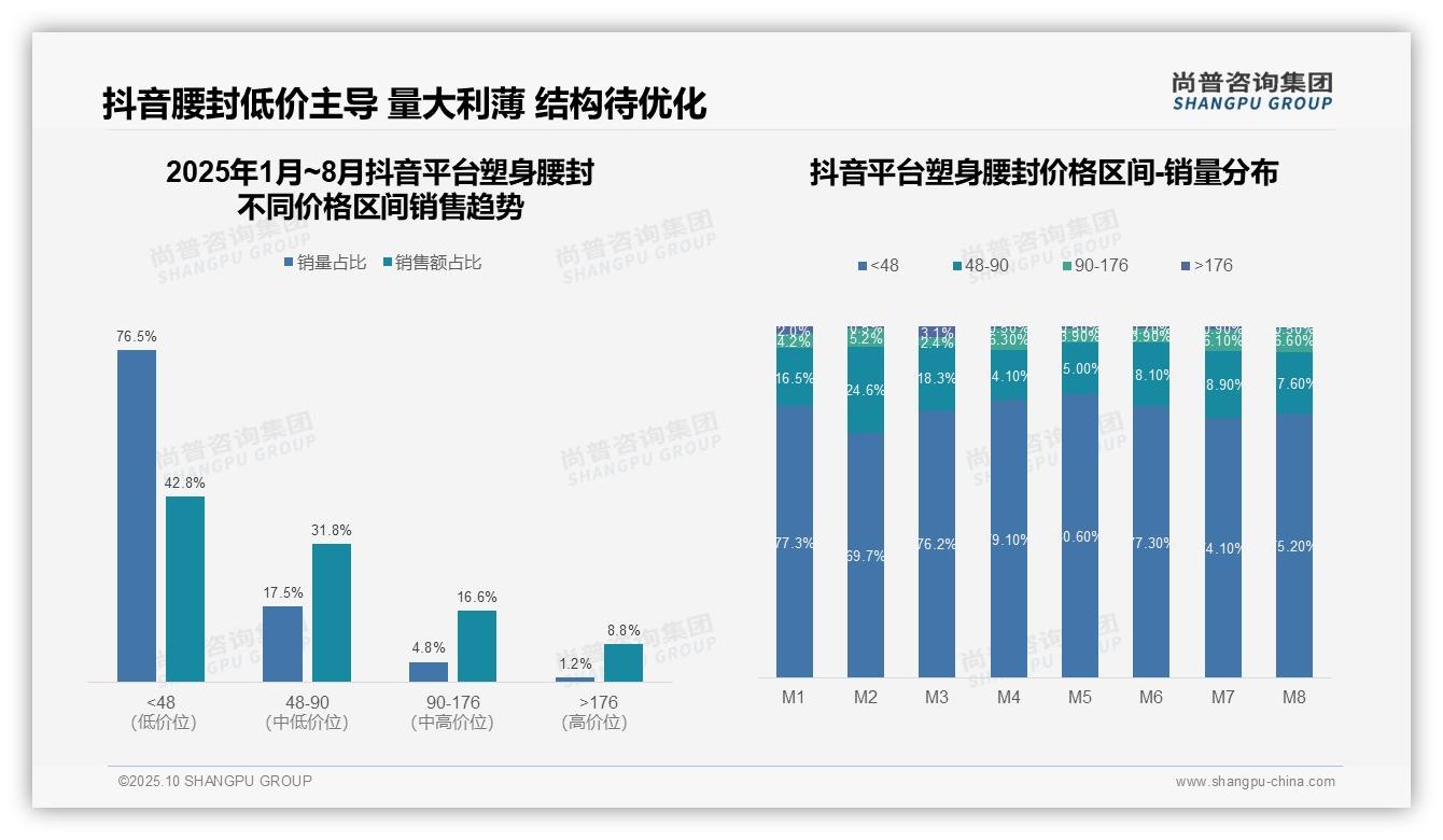 抖音塑身腰封低价销量占比76.5%,尚普咨询集团报告完整数据已发布-2025年10月-塑身腰封-38