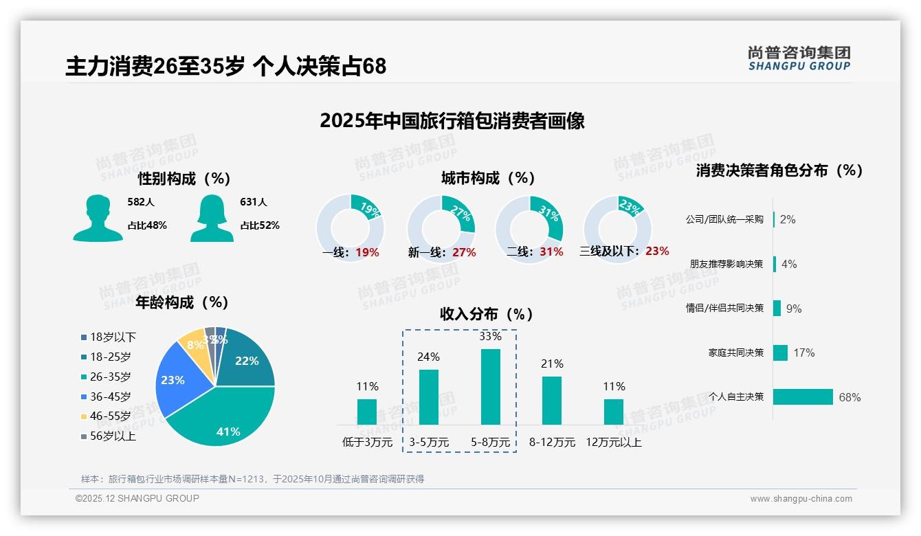 尚普咨询集团数据洞察：26至35岁消费者41%占比主导旅行箱包中档需求-2025年12月-旅行箱包-38
