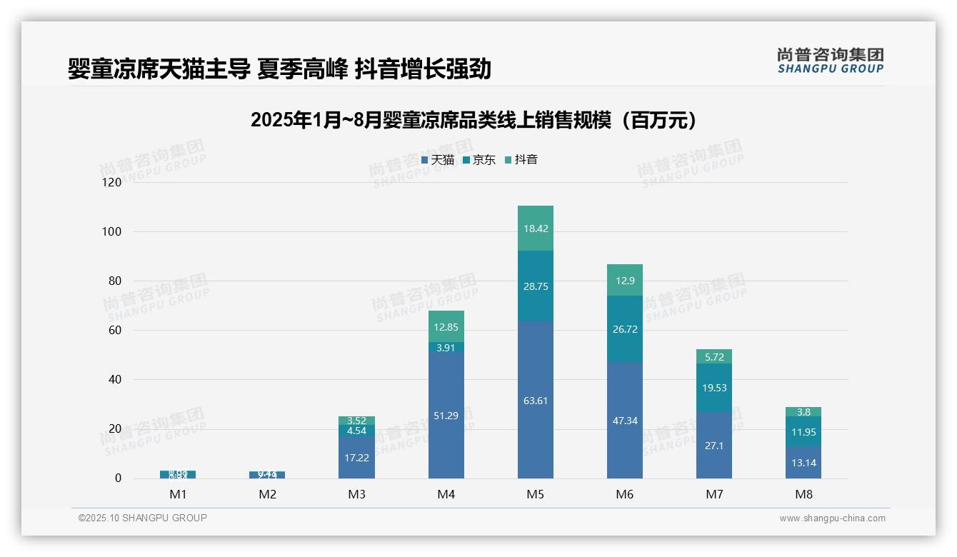 抖音婴童凉席销售额环比增长4967%，尚普咨询集团报告完整数据已发布-2025年10月-婴童凉席-38