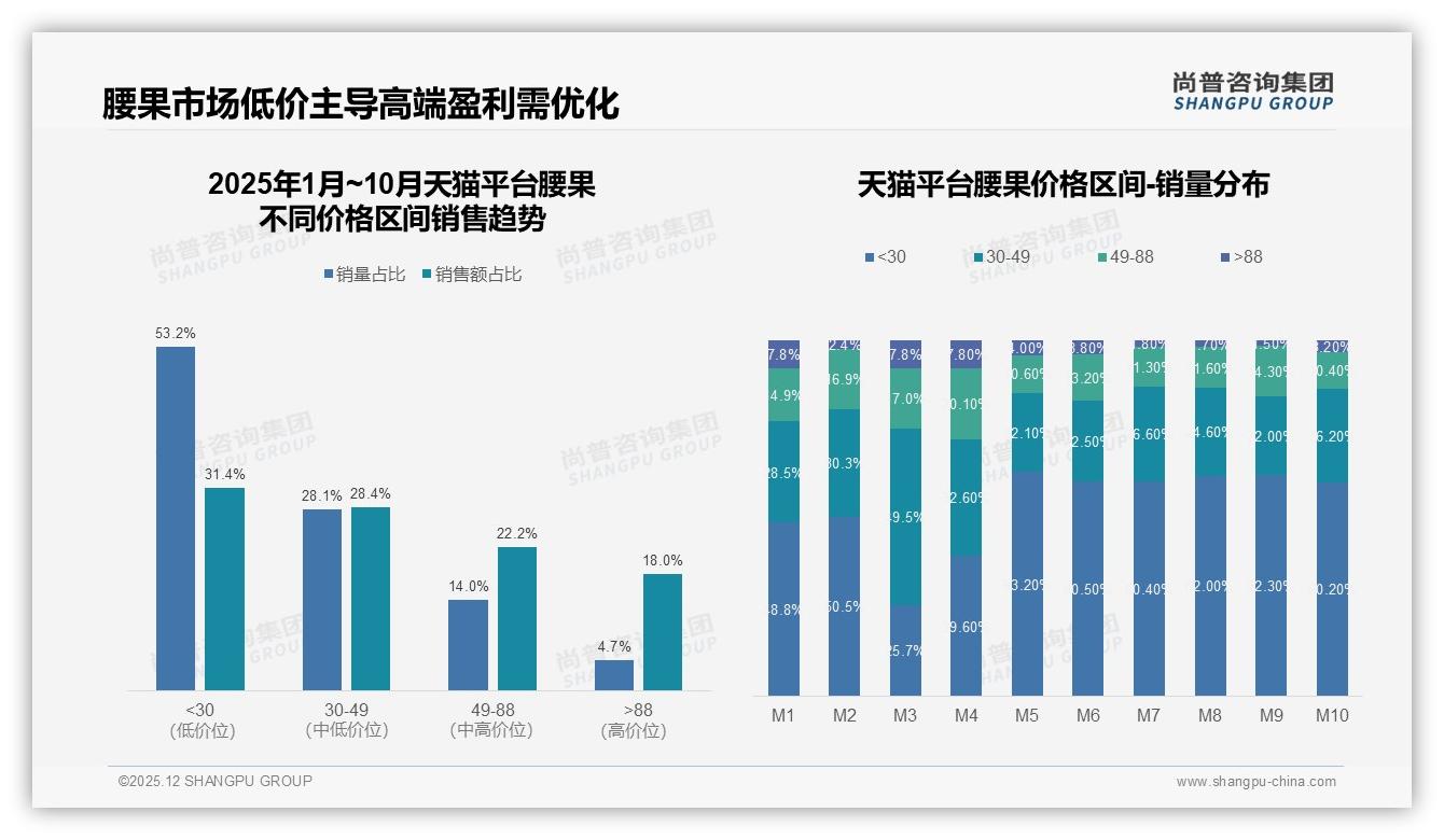 54%信任度缺口待补，腰果品牌用美食博主直播能否翻盘——尚普咨询集团权威发布-2025年12月-腰果-38