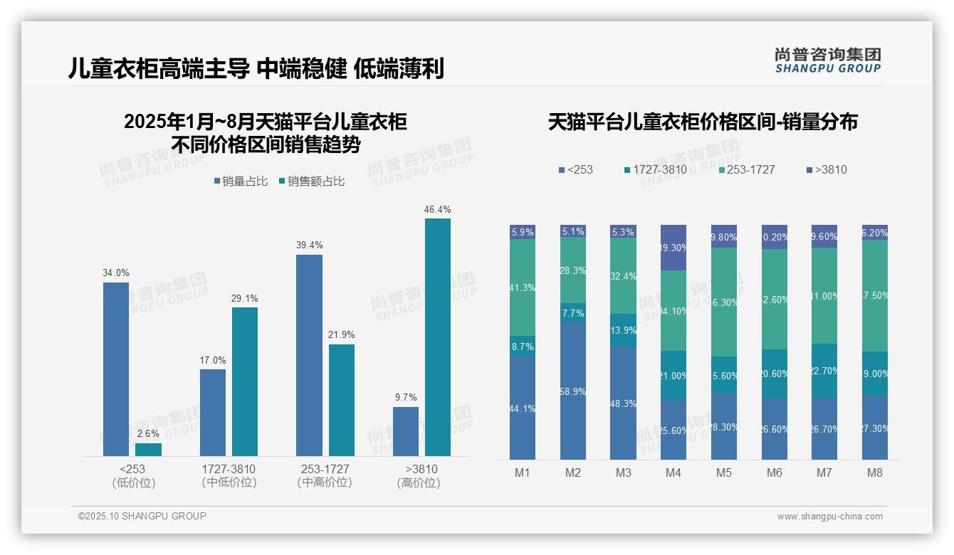 行业风向:尚普咨询集团报告提出抖音儿童衣柜低价占比94.9%-2025年10月-儿童衣柜-38