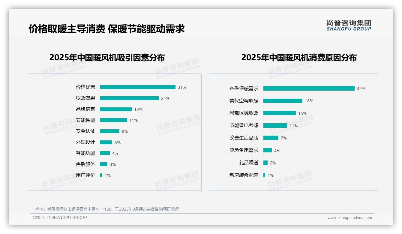 节能省电型暖风机偏好率达27%——尚普咨询集团独家报告-2025年11月-暖风机-38
