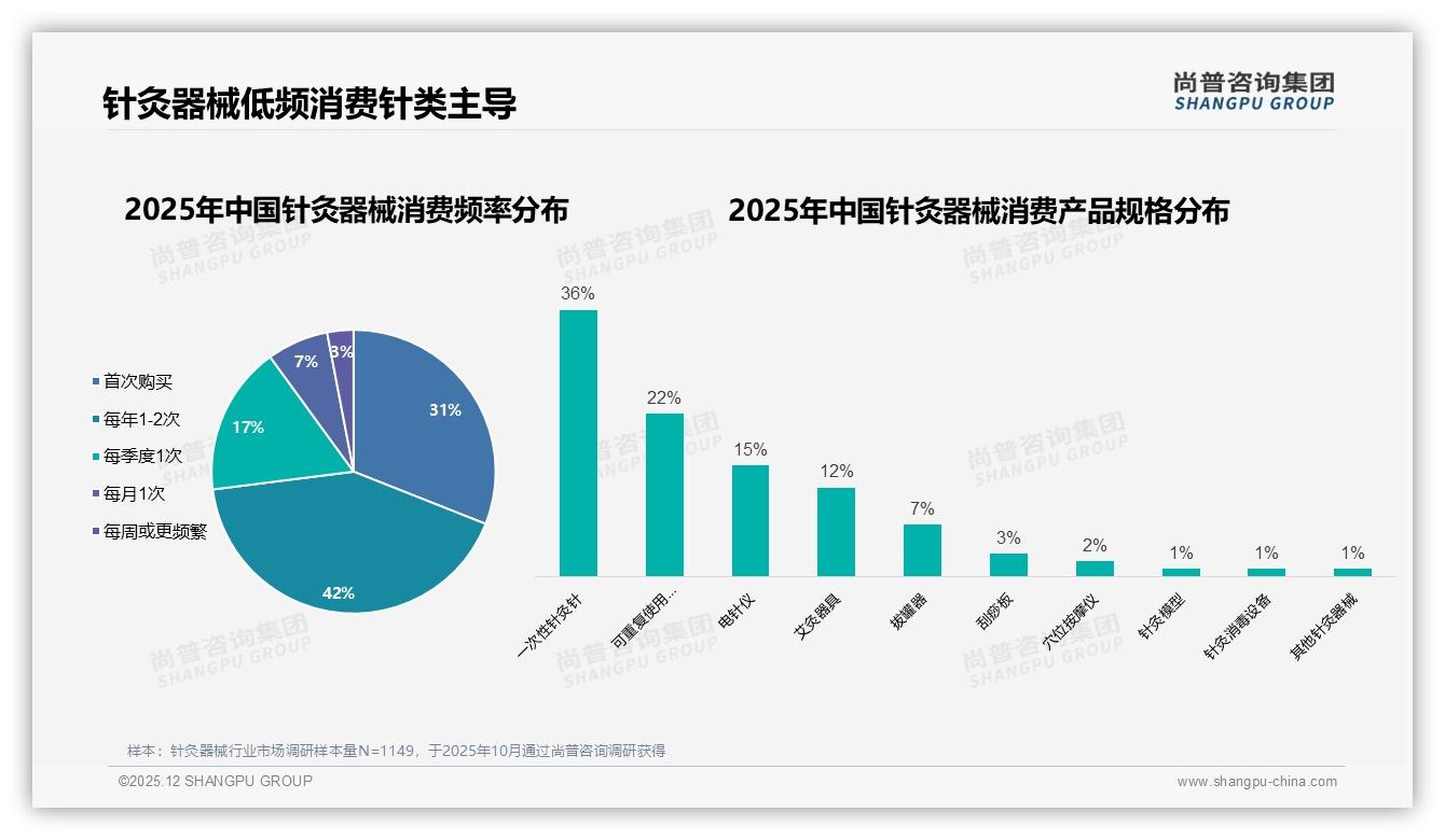 尚普咨询集团品类洞察：一次性针灸针36%市占，可重复使用22%的环保商机浮现-2025年12月-针灸器械-38