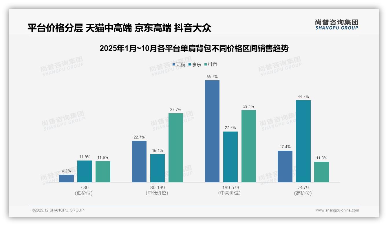 42%消费者面对10%涨价仍继续购买单肩背包，48%高度依赖促销，尚普咨询集团价格快读-2025年12月-单肩背包-38
