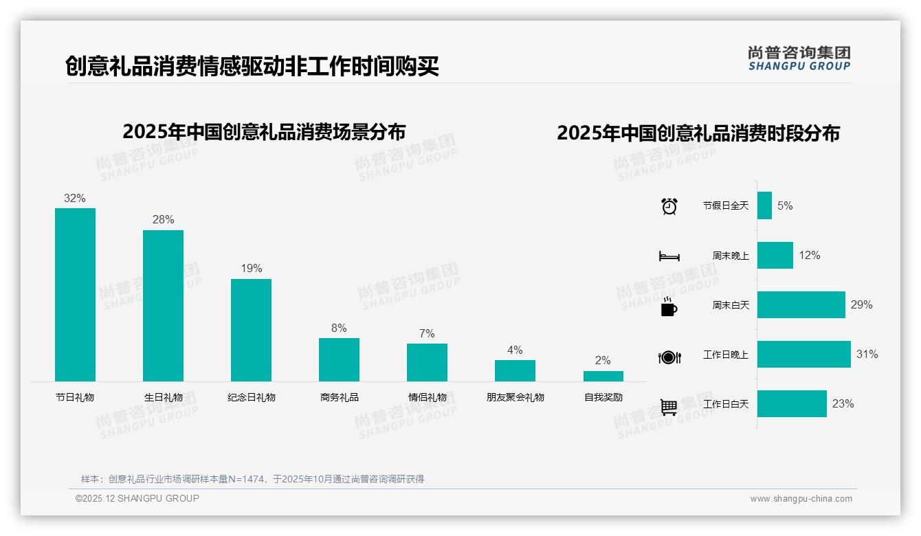 冬季消费45%占比点燃创意礼品旺季，品牌押宝节日营销抢增量-2025年12月-创意礼品-38