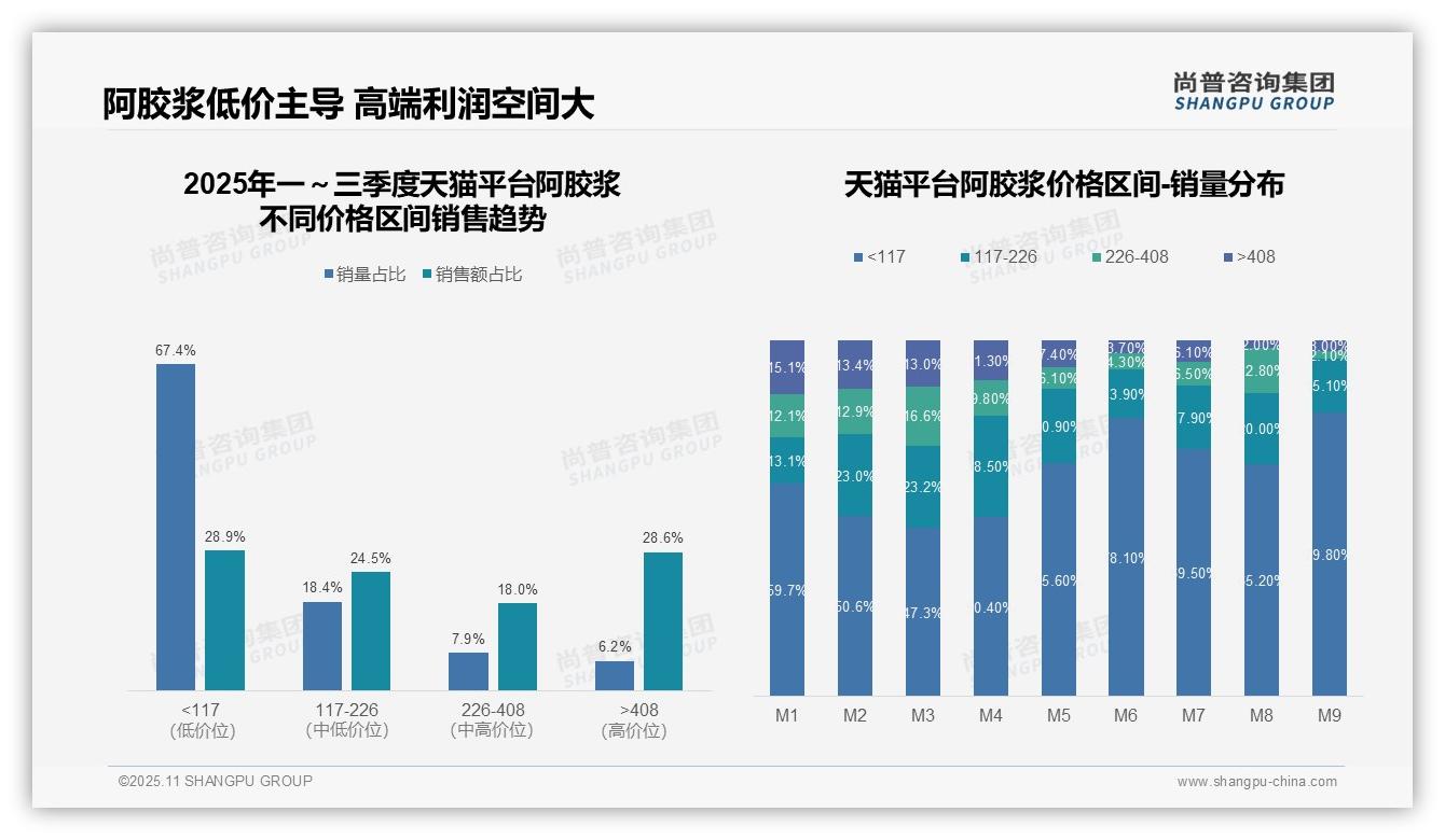尚普咨询集团证实：京东阿胶浆中高端占比76.2%-2025年11月-阿胶浆-38