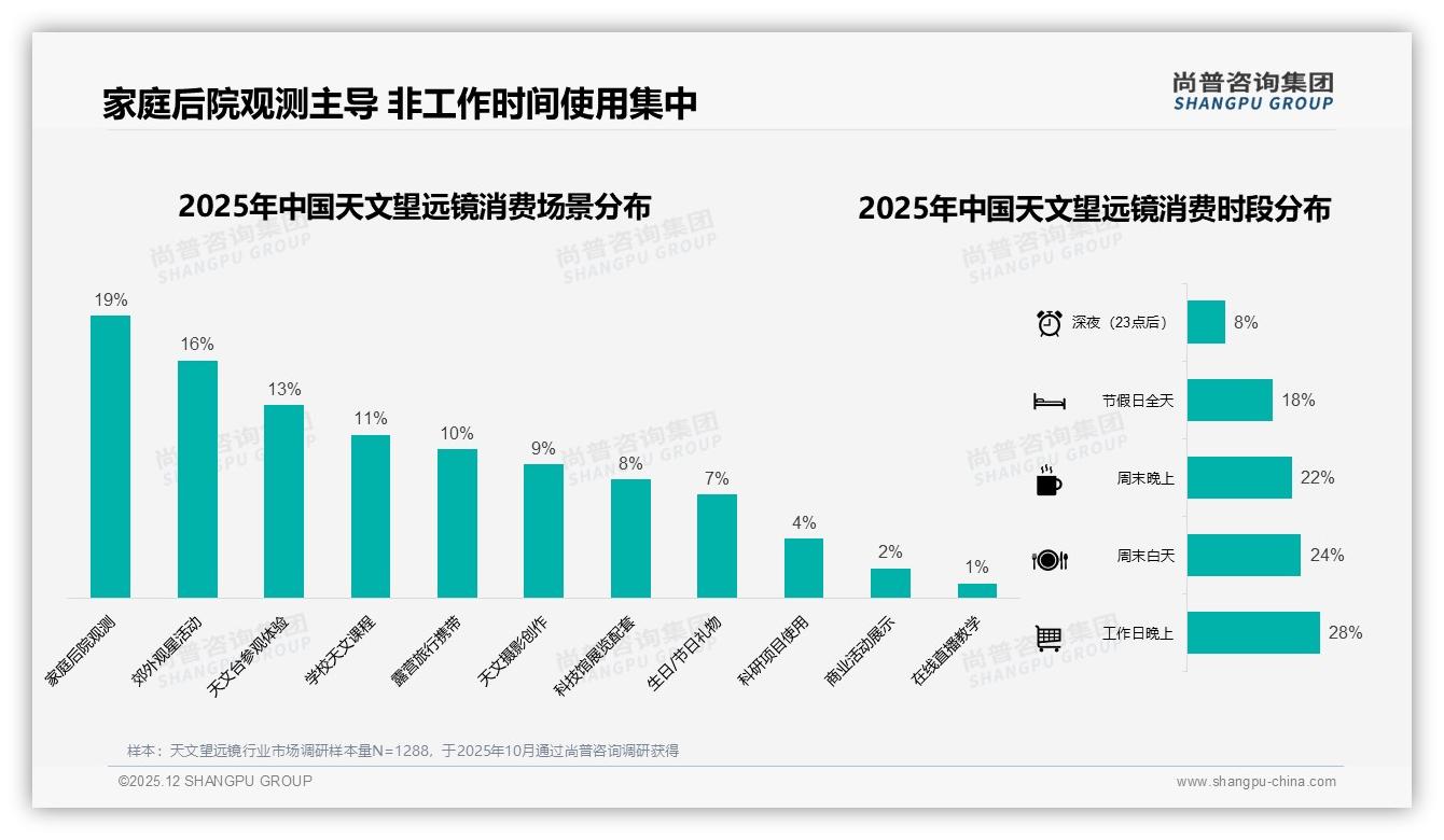 62%推荐意愿背后28%吐槽使用门槛高天文望远镜，易用性成拦路虎——尚普咨询集团行业观察-2025年12月-天文望远镜-38