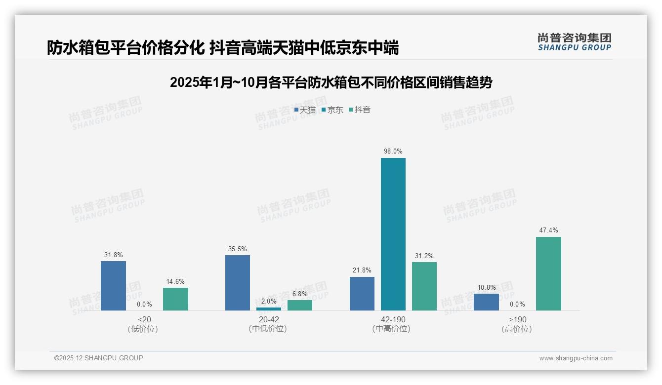 抖音高端47%销售额占比，防水箱包两极价格带爆发生意经——尚普咨询集团报告披露-2025年12月-防水箱包-38