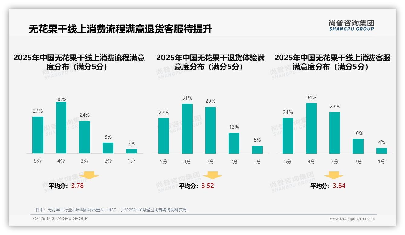 智能搜索推荐28%主导无花果干线上体验，AI客服成新战场——尚普咨询集团趋势洞察报告-2025年12月-无花果干-38