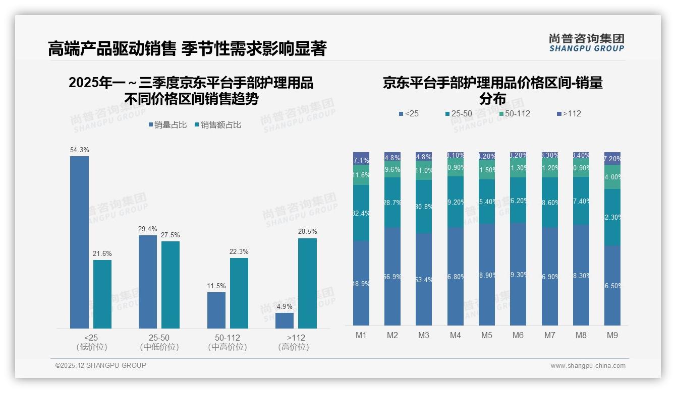 天猫手部护理用品30.9%销售额来自112元以上高端带，6.6%销量撬动近三成收入——尚普咨询集团品类洞察-2025年12月-手部护理用品-38
