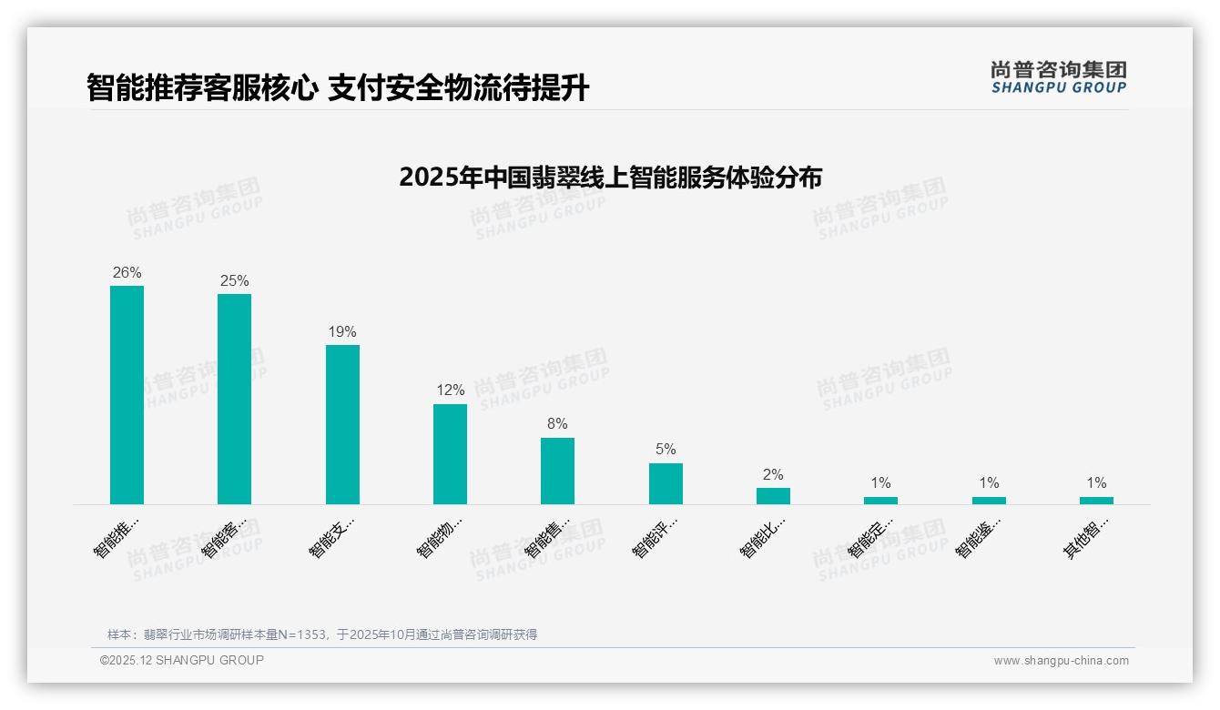 70%用户愿推荐却怕贵，翡翠信任瓶颈在价格——尚普咨询集团专题解读-2025年12月-翡翠-38