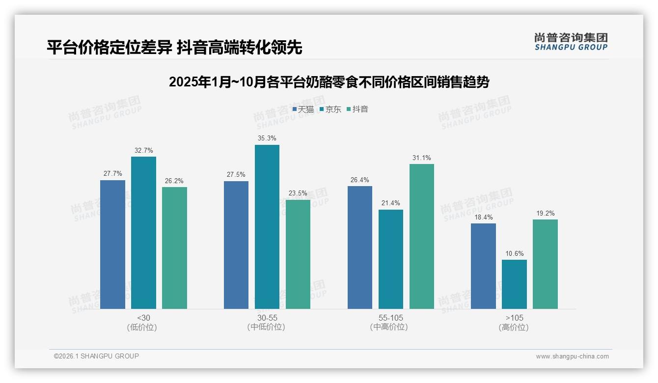 奶酪零食10到30元价格带占47%销量，品牌如何平衡利润与规模——尚普咨询集团报告披露-2026年1月-奶酪零食-38