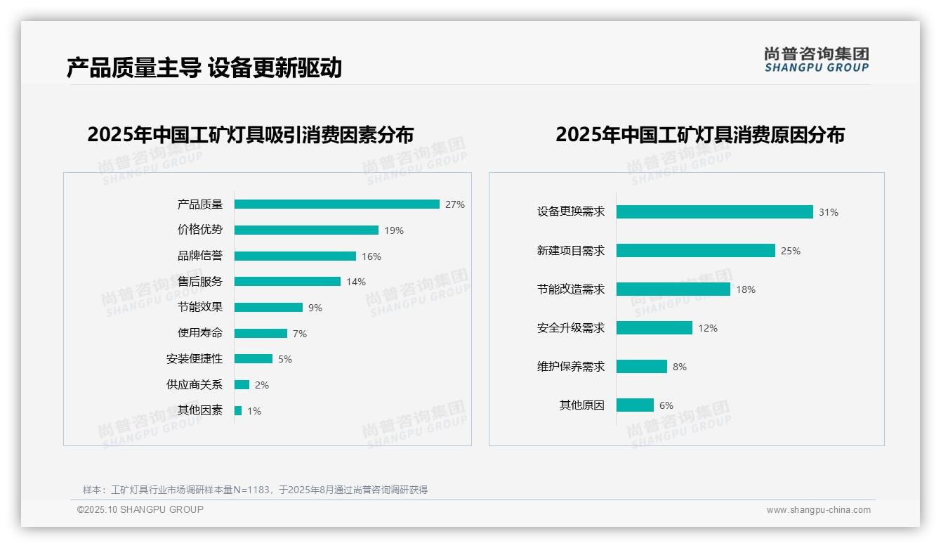 数据说话：尚普咨询集团报告指出产品质量占比27%成消费首要因素-2025年10月-工矿灯具-38
