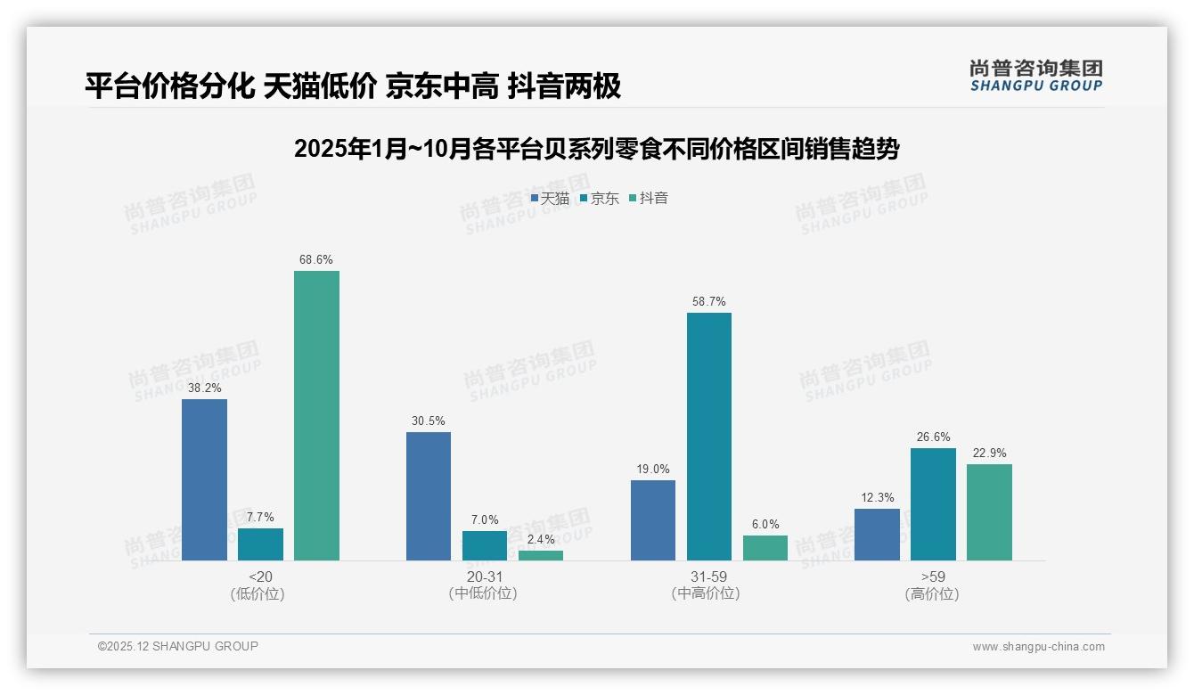 高端价59元占3%销量却贡献19%销售额，贝系列零食利润杠杆藏尖货——尚普咨询集团品类洞察-2025年12月-贝系列零食-38