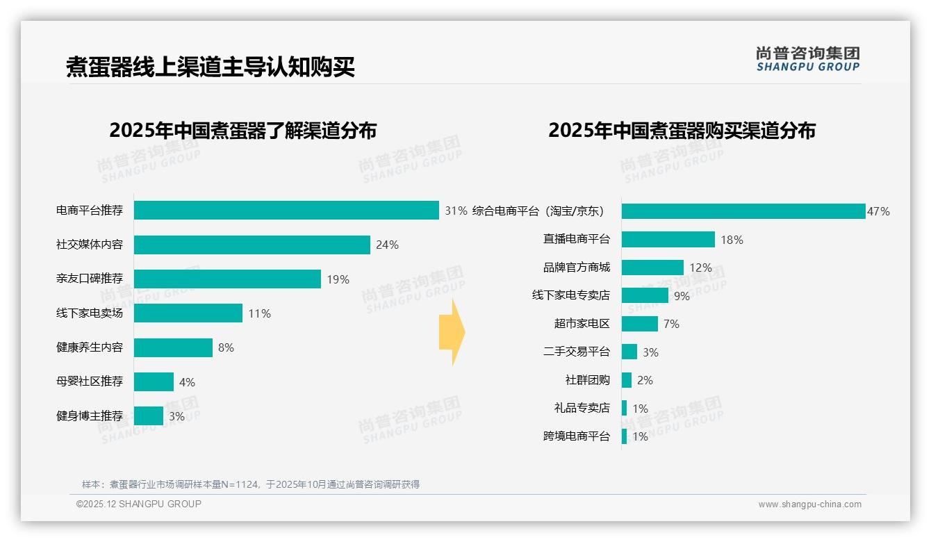 77%线上成交，31%用户每周1-2次，煮蛋器早餐场景爆发——尚普咨询集团报告披露-2025年12月-煮蛋器-38