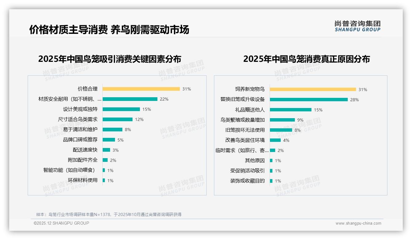 尚普咨询集团消费研究：31%用户每1-2年换新笼，春季繁殖季成天然营销窗口-2025年12月-鸟笼-38