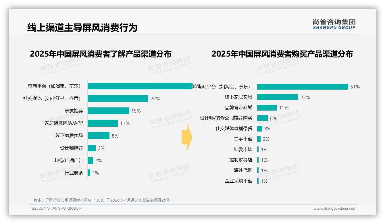 线上渠道贡献60%屏风销量，电商+社媒双引擎撬动新增量——尚普咨询集团屏风品类年报-2026年1月-屏风-38