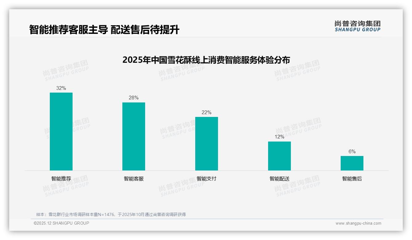 尚普咨询集团专题解读：雪花酥线上退货体验仅53%满意，智能售后成下一赛点-2025年12月-雪花酥-38