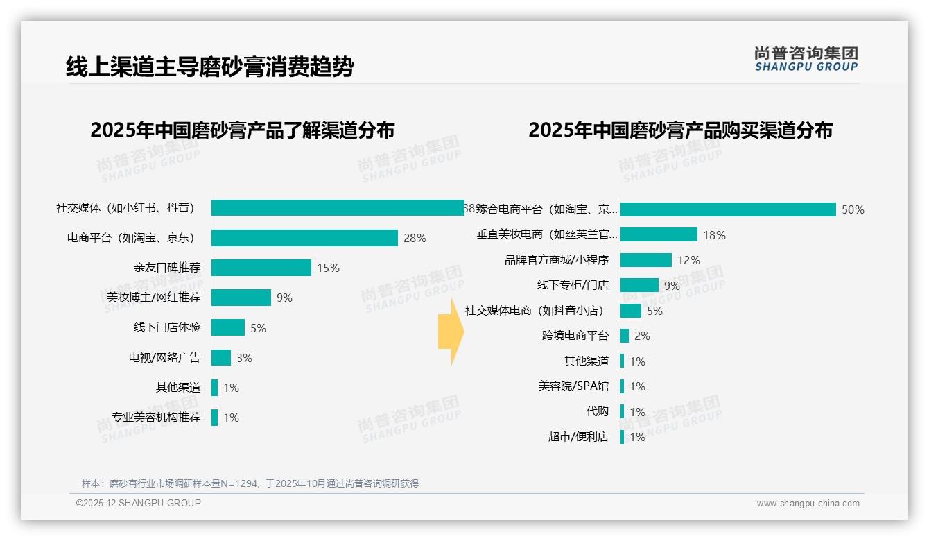尚普咨询集团趋势雷达：社交媒体38%成磨砂膏种草入口，抖音电商转化待提升-2025年12月-磨砂膏-38