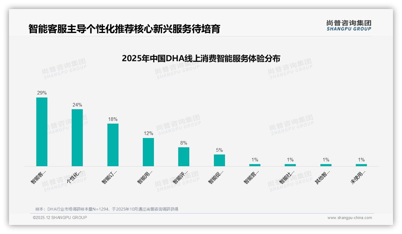 尚普咨询集团数据洞察：抖音低价151元以下占90.7%，高端DHA溢价机会被忽视-2025年12月-DHA-38