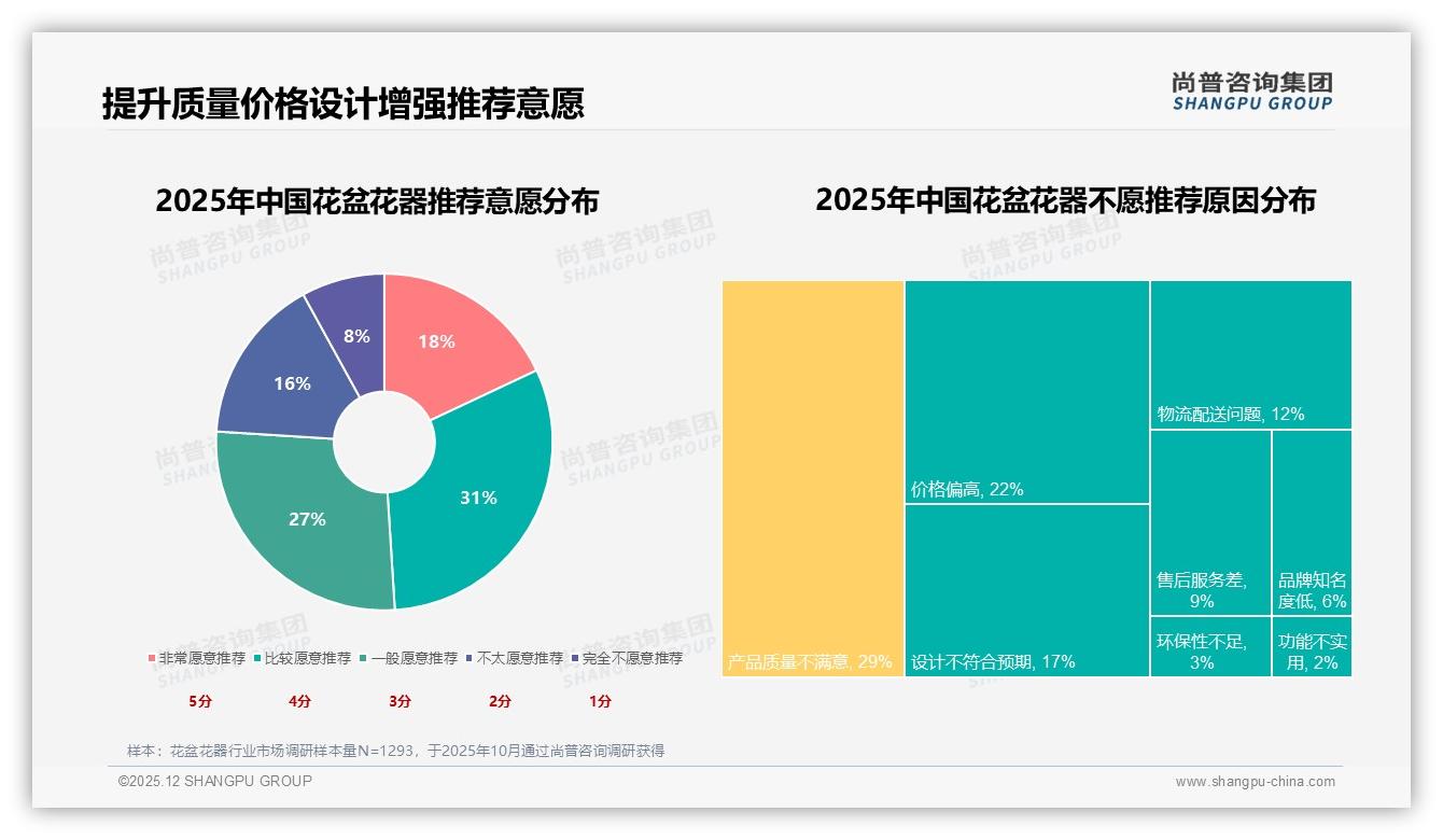 尚普咨询集团权威发布：62%女性消费者主导花盆花器，26-45岁占58%理性购买-2025年12月-花盆花器-38