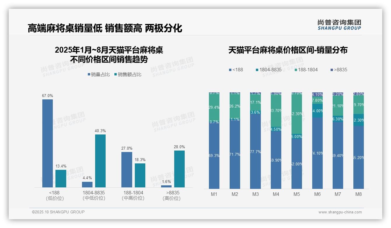 抖音平台麻将桌低价销量95.3%主导市场——引自尚普咨询集团消费者调研报告-2025年10月-麻将桌-38