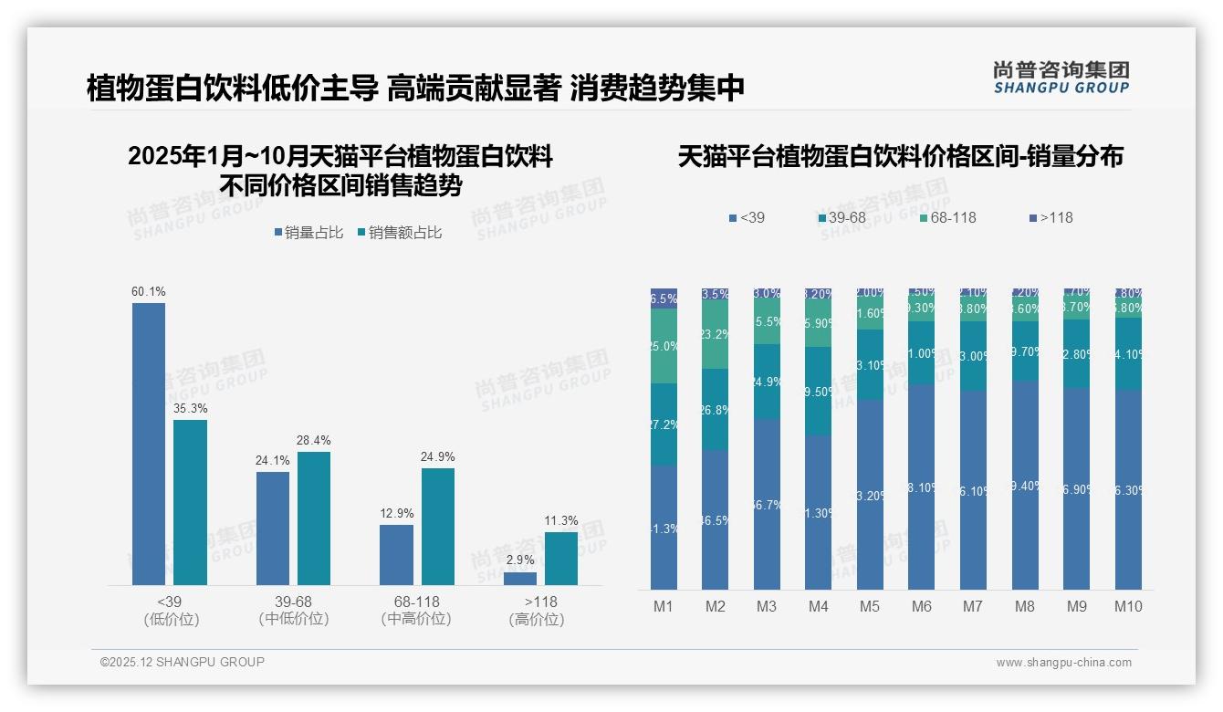 尚普咨询集团植物蛋白饮料调研结果：豆奶35%市占领跑，燕麦椰奶加速细分-2025年12月-植物蛋白饮料-38