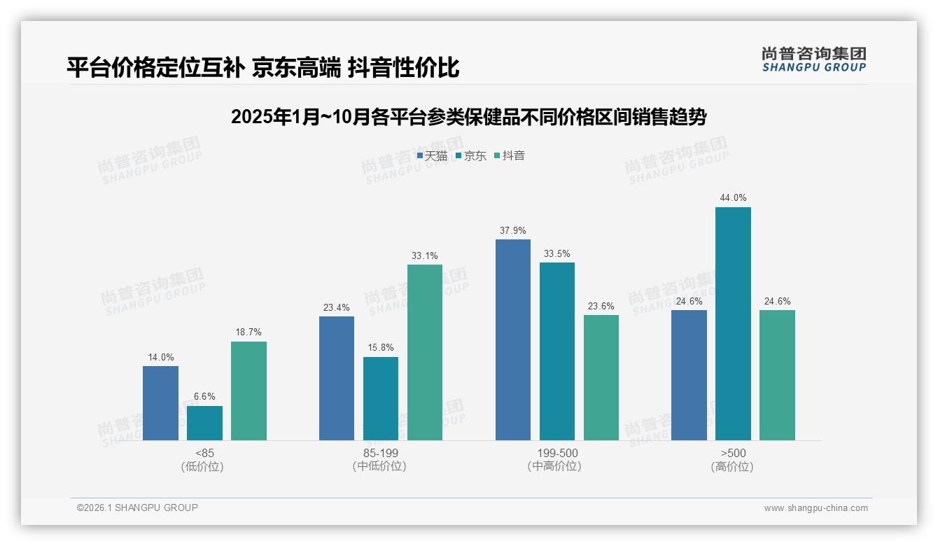 尚普咨询集团行业透视：79%国产偏好，参类保健品民族品牌迎来红利窗口-2026年1月-参类保健品-38