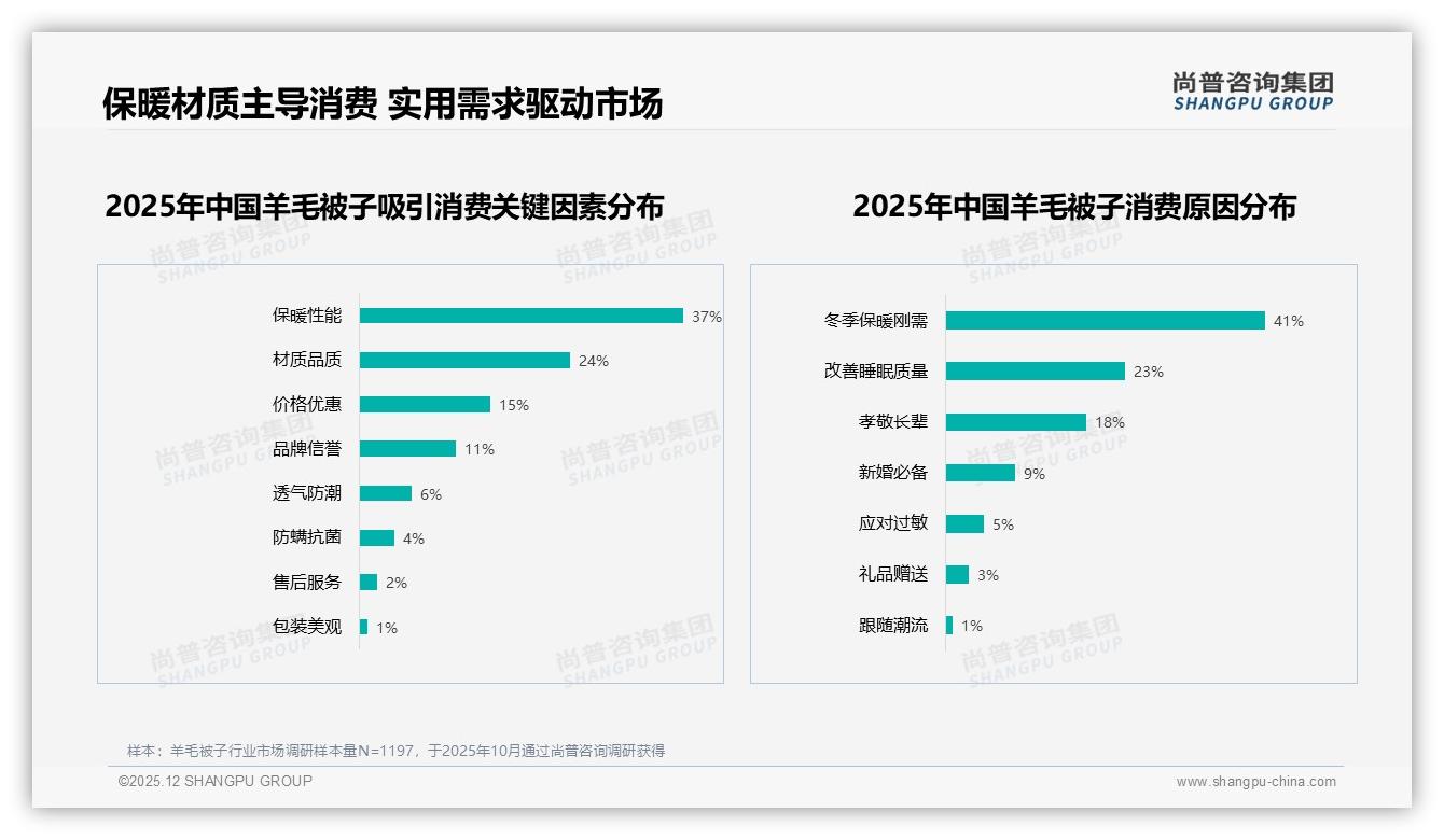 尚普咨询集团品类洞察：55%冬季销量占比引爆羊毛被子季节营销窗口-2025年12月-羊毛被子-38