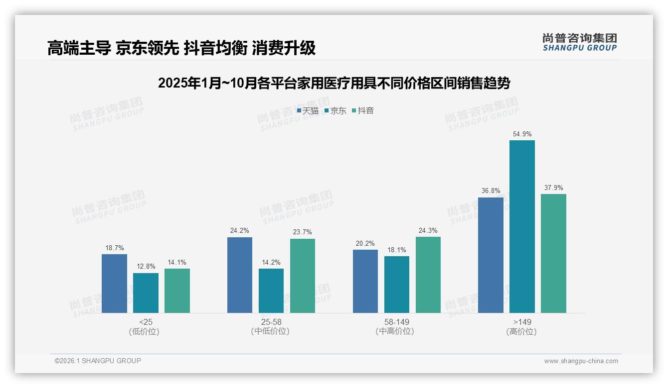 尚普咨询集团数据洞察：36到45岁人群31%主导家用医疗用具家庭健康消费-2026年1月-家用医疗用具-38