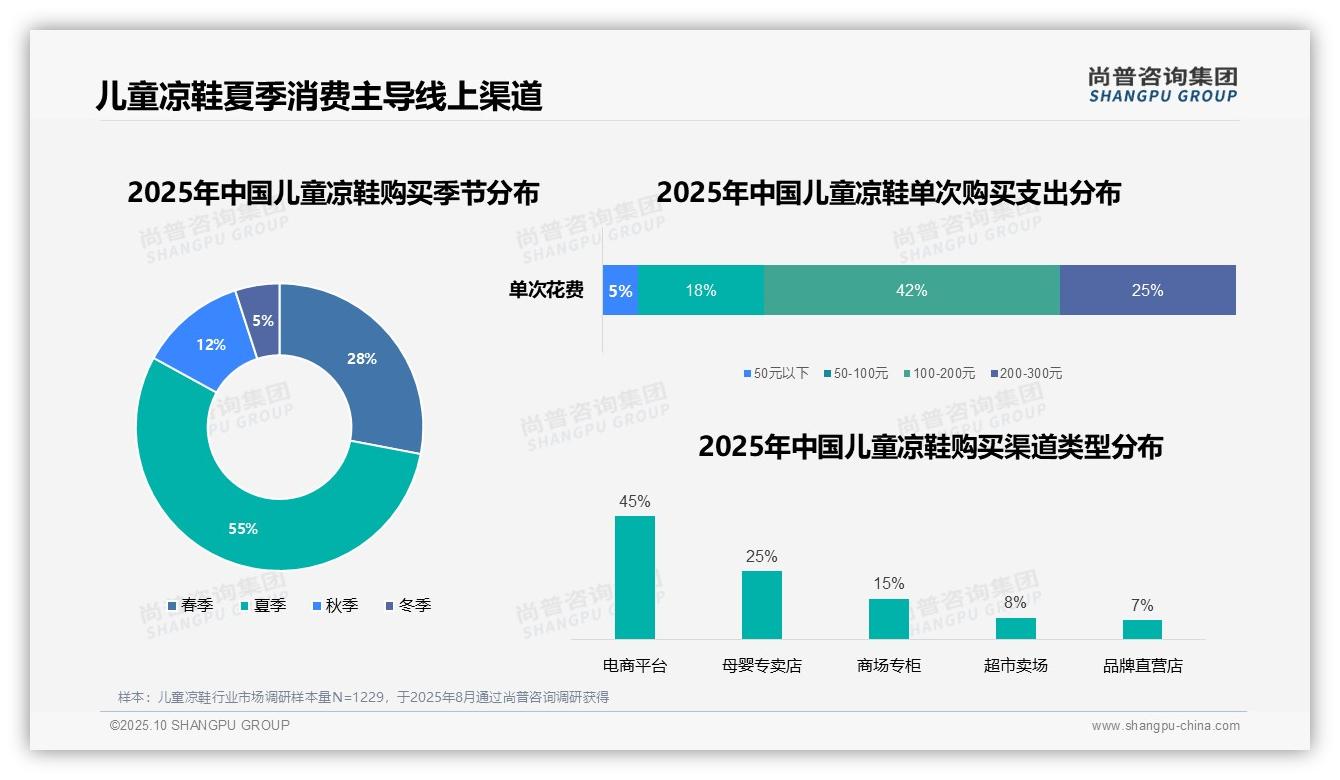 55%儿童凉鞋购买集中于夏季，_尚普咨询集团报告给出权威数据-2025年10月-儿童凉鞋-38