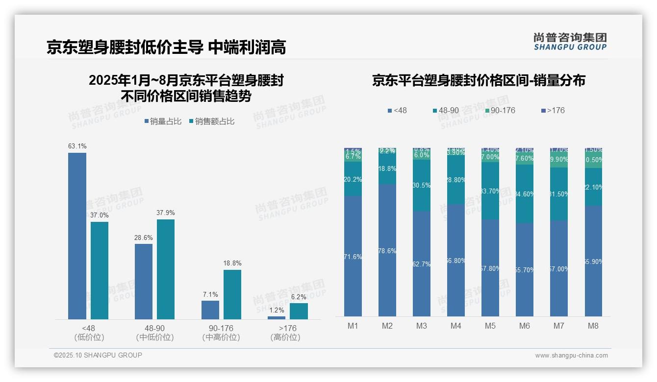 抖音塑身腰封低价销量占比76.5%,尚普咨询集团报告完整数据已发布-2025年10月-塑身腰封-38