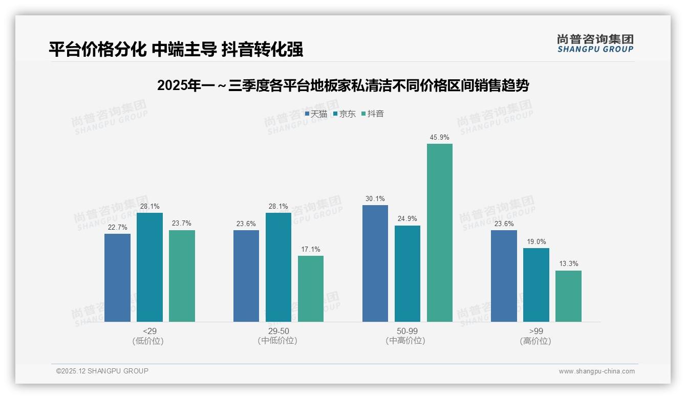41%消费者通过电商平台了解地板家私清洁，综合电商占购买41%渠道双杀——尚普咨询集团地板家私清洁白皮书指出-2025年12月-地板家私清洁-38