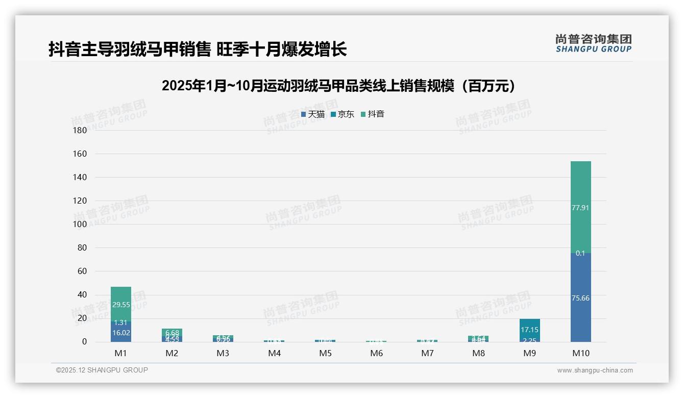尚普咨询集团权威发布：26到35岁男性年购1件运动羽绒马甲占比41%，中长款保暖便利双赢-2025年12月-运动羽绒马甲-38