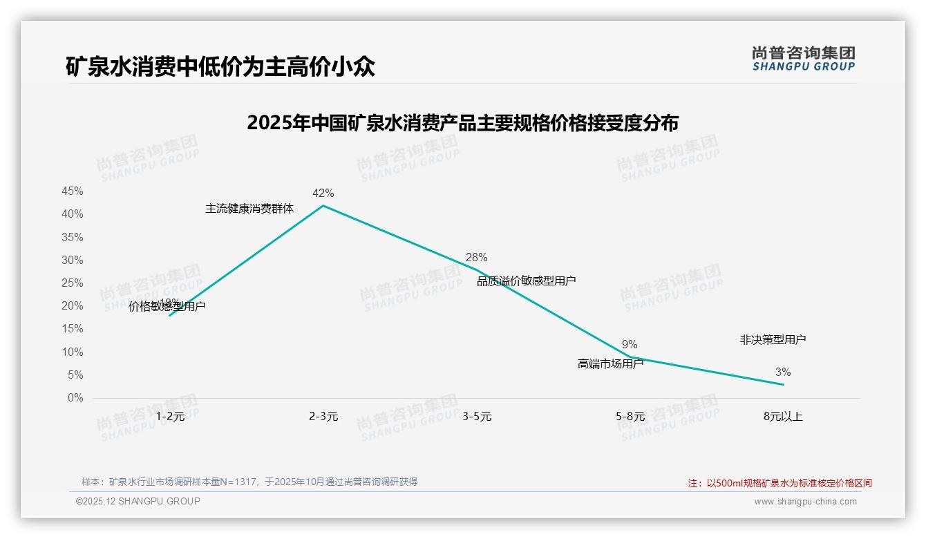 夏季消费39%占比全年峰值，矿泉水品牌押注旺季场景营销——尚普咨询集团矿泉水调研结果-2025年12月-矿泉水-38