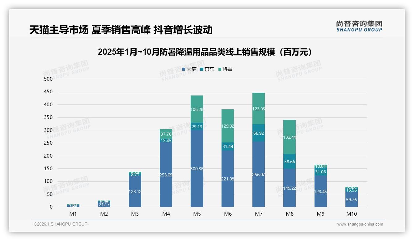 防暑降温用品天猫份额62%主导高端，京东抖音中低价厮杀——尚普咨询集团趋势雷达报告-2026年1月-防暑降温用品-38