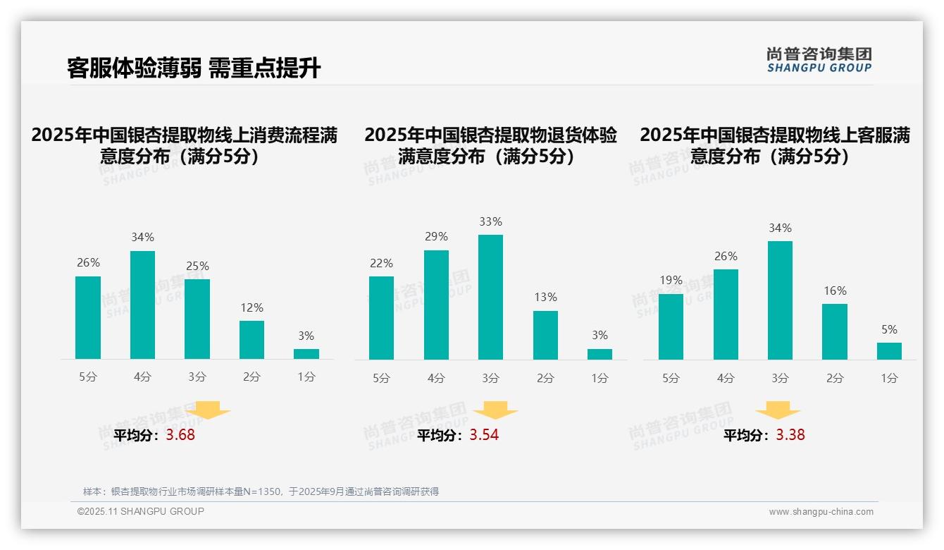 34%25银杏提取物消费者依赖亲友推荐，尚普咨询集团年度报告精华-2025年11月-银杏提取物-38