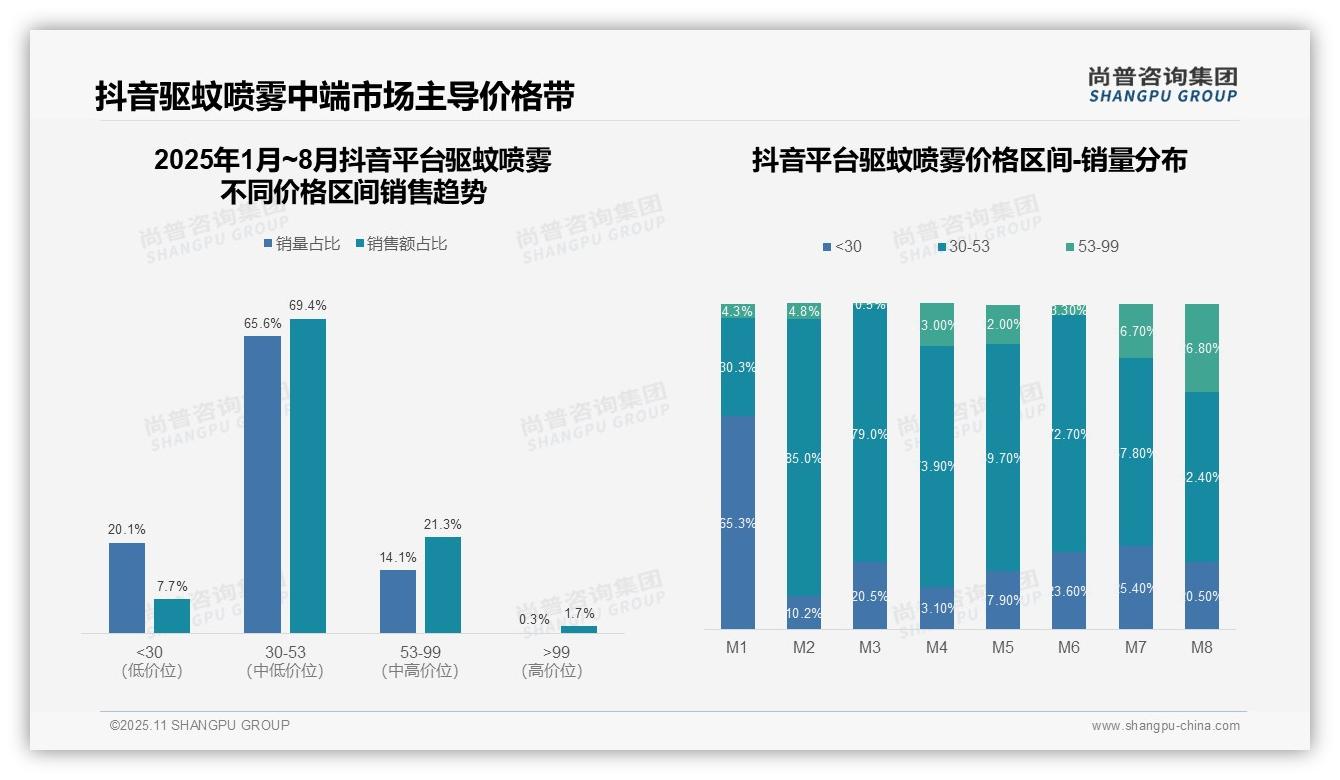 京东驱蚊喷雾高端市场占比38.4%——尚普咨询集团最新报告证实-2025年11月-驱蚊喷雾-38