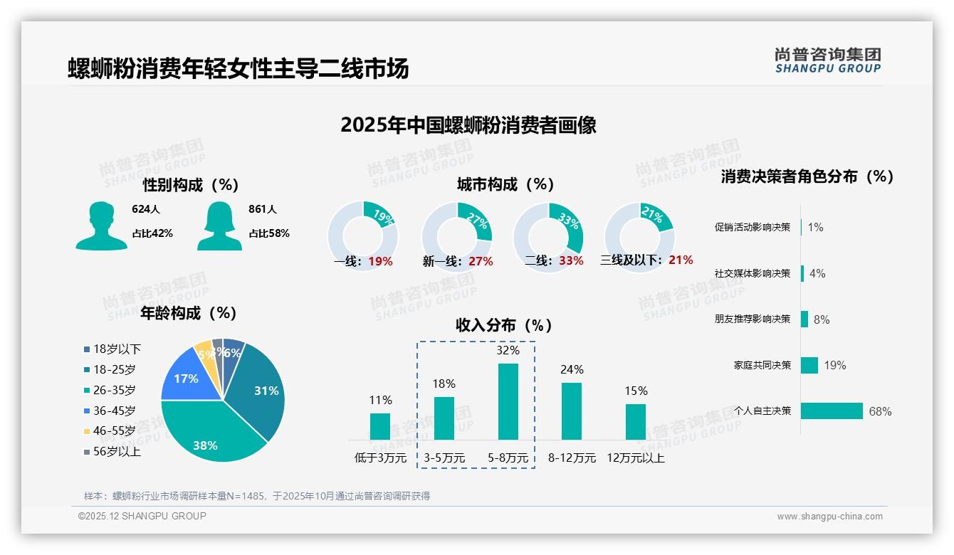 尚普咨询集团螺蛳粉趋势报告：26到35岁女性消费者占比58%撬动螺蛳粉二线市场增量-2025年12月-螺蛳粉-38
