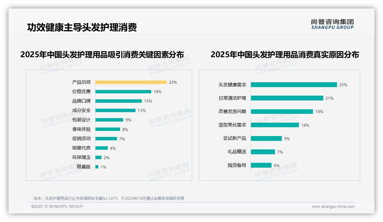 头发护理用品41%消费者面对涨价仍继续购买，品牌忠诚度中等——尚普咨询集团白皮书指出-2025年12月-头发护理用品-38