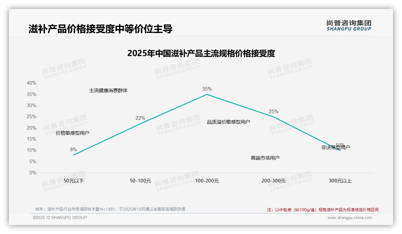 45%消费者高度依赖促销活动，滋补产品折扣敏感度攀升——尚普咨询集团年度复盘-2025年12月-滋补产品-38