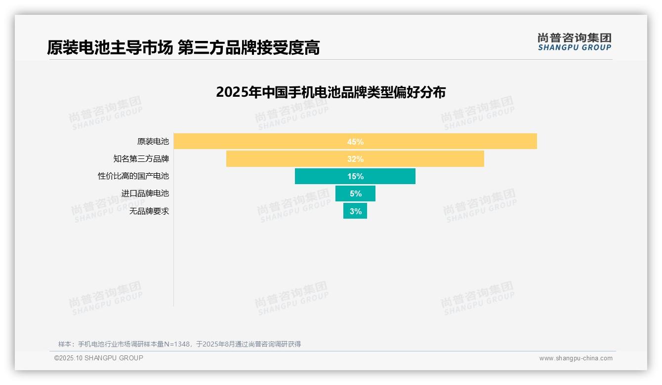 电池寿命28%主导消费者购买决策，_尚普咨询集团报告给出权威数据-2025年10月-手机电池-38